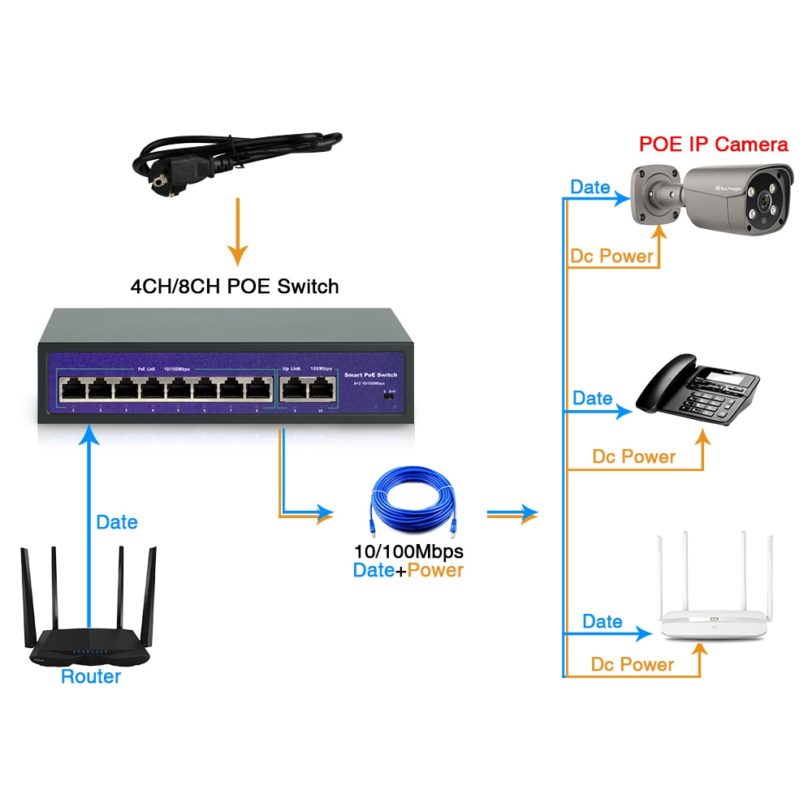 Techage 4CH 8CH 52V Network POE Switch With 10/100Mbps IEEE 802.3 af/at Over Ethernet IP Camera/ Wireless AP/ CCTV Camera System - Image 3