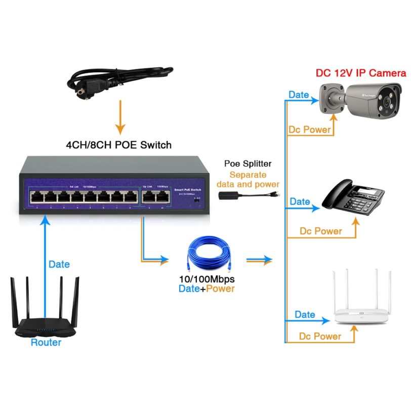 Techage 4CH 8CH 52V Network POE Switch With 10/100Mbps IEEE 802.3 af/at Over Ethernet IP Camera/ Wireless AP/ CCTV Camera System - Image 4