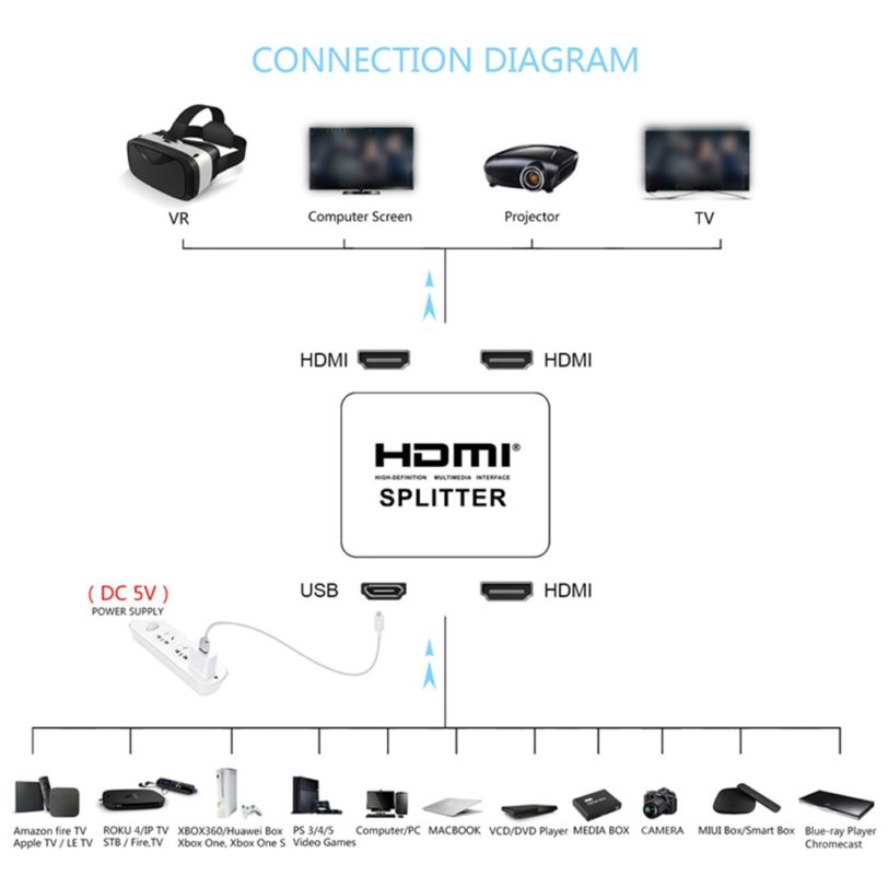 4K HDMI Splitter Full HD 1080p Video HDMI Switch Switcher 1X2 Split 1 in 2 Out Amplifier Dual Display For HDTV DVD For PS3 Xbox - Image 3