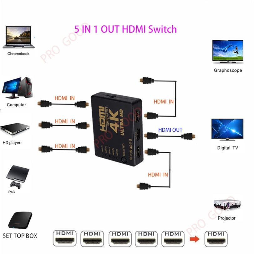 BGGQGG 5 Port HDMI Switch 3D 1080p 4k Selector Splitter Hub with IR Remote Controller for HDTV DVD BOX HDMI Switcher 5 In 1 Out - Image 2