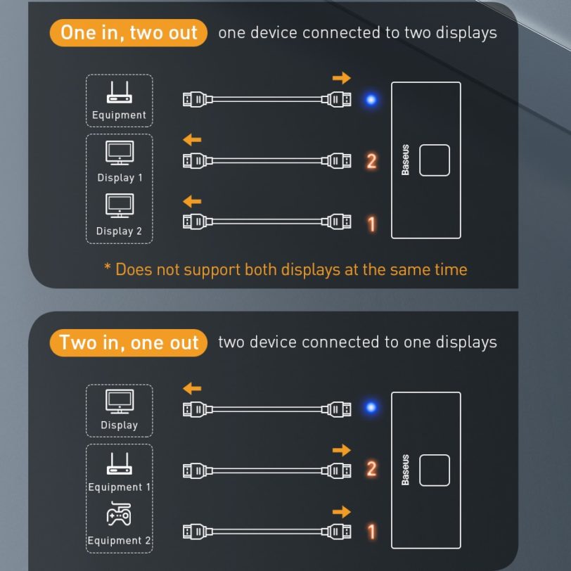 Baseus 4K HD Switch HDMI-compat Adapter for Xiaomi Mi Box HD Switcher 1x2/2x1 for PS4/3 TV Box Switch 4K HD Bi-Direction Switch - Image 6