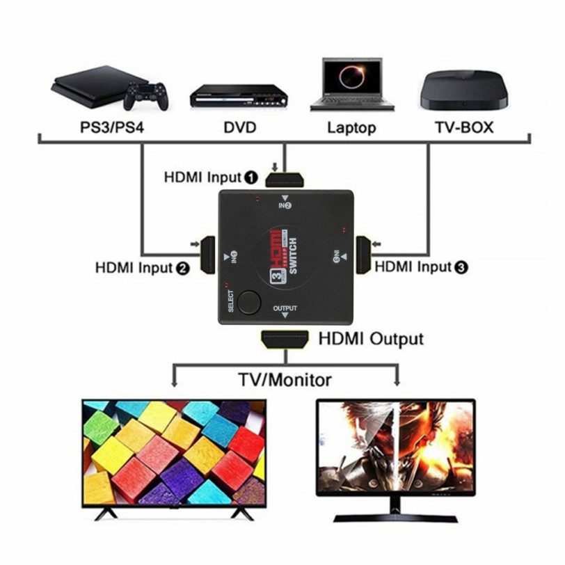 Grwibeou 4K 2K 3x1 HDMI Cable Splitter HD 1080P Video Switcher Adapter 3 Input 1 Output Port HDMI Hub for Xbox PS4 DVD HDTV PC - Image 5